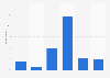 Content marketing: number of audiences targeted in the United Kingdom (UK) 2014