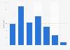 Content marketing: frequency of publishing content the United Kingdom (UK) 2014
