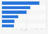 Paid digital advertising usage by content marketers in the UK 2016