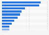 Barriers to camping more often among campers in North America 2014