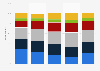 Number of times campers use the internet on a trip in North America 2014-2018