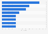 Leading foreign holiday destinations planned in the EU in 2016