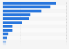 Most used social networks by business directors and managers in France 2014