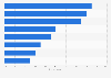 Leading holiday destinations planned in the EU in 2016, by country