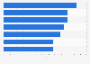 Leading airlines for economy long-haul flights in the Americas 2015