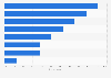 E-mail marketing integration with other software in the United Kingdom (UK) 2013