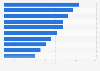Daily rate of hotels in the most popular cities in the U.S. 2015