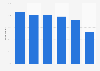 Leisure activities penetration rate in France 2015