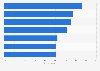 Importance of options during online checkout process in Europe in 2015