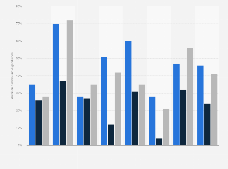 Statistik: Anteil der befragten Kinder und Jugendlichen in Europa, die täglich folgende internetfähige Endgeräte nutzen im Jahr 2014