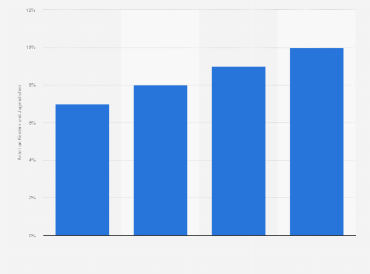Statistik: In welchen Alter hast Du zum ersten Mal das Internet genutzt?