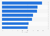 Importance of options during online checkout process in France in 2015