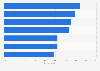 Importance of options during online checkout process in Spain in 2015