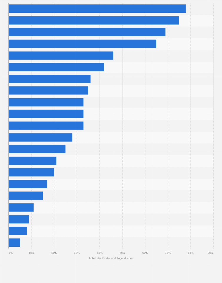 Statistik: Umfrage zu täglichen Online-Aktivitäten via Smartphone von Kindern und Jugendlichen in Europa 2014