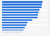 Social networks ranked by awareness among the French population 2013