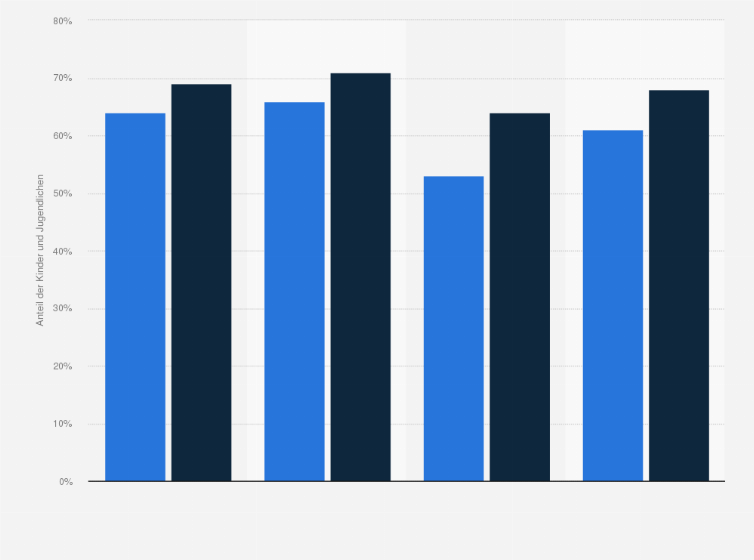 Statistik: Anteil der Kinder und Jugendlichen, die ein Profil in einem sozialen Netzwerk besitzen, nach sozialem Status in Europa im Jahr 2014