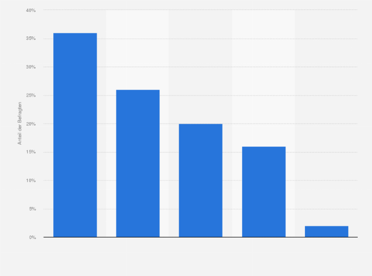Statistik: Sie werden gebeten, bei einer Familienfeier eine Rede zu halten. Was halten Sie davon?