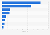 Alternative financial services used by unbanked U.S. households 2013