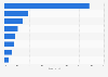 Alternative financial services used by underbanked U.S. households 2013
