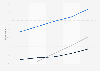 Facebook, Twitter and Google+ subscribers among French internet users 2009-2013