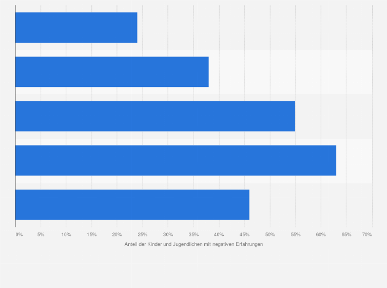 Statistik: Anteil der Kinder und Jugendlichen, die negative Erfahrungen im Internet gemacht haben nach Alter im Jahr 2014
