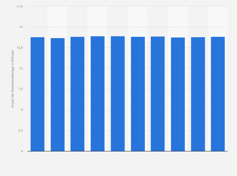 Statistik: Anzahl der Bettenbetriebstage in Krankenhäusern in der Schweiz von 2013 bis 2022 (in Millionen)