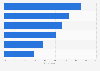 Online customer satisfaction with the post-purchase experience in Germany in 2015