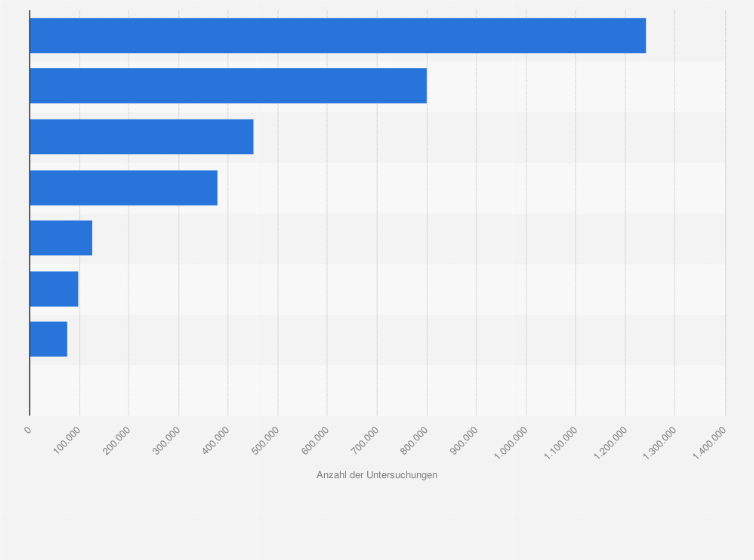 Statistik: Anzahl der Untersuchungen in Krankenhäusern in der Schweiz nach medizinisch-technischer Infrastruktur im Jahr 2022