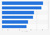 Online customer satisfaction with the post-purchase experience in Italy in 2015