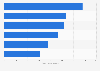 Online customer satisfaction with the post-purchase experience in the UK in 2015