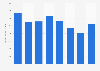 Swedish Nordea bank brand value 2015-2019