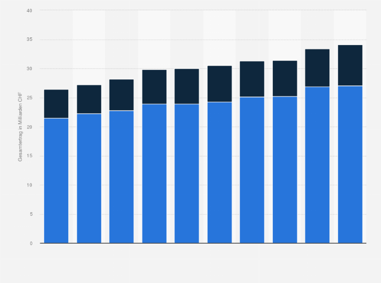 Statistik: Gesamtertrag der Krankenhäuser in der Schweiz nach Krankenhaustyp von 2013 bis 2022 (in Milliarden CHF)
