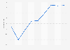 Average price for books from the segment food and drink in Germany 2007-2015
