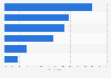 Reasons for spending less time social networking in France 2013