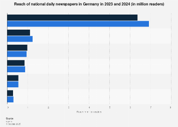 National daily newspaper reach in Germany 2018