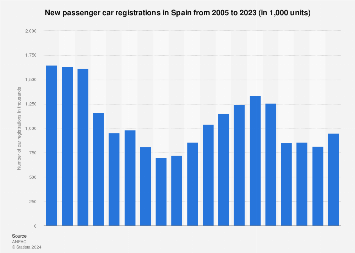 Spain: new passenger car registrations 2000-2017
