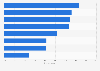 Motivations for attending visual and performing arts in the U.S. 2012
