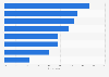 Motivations for attending arts performances in the U.S. 2012