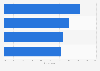 Motivations for attending dance performances in the U.S. 2012
