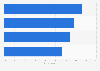 Motivations for attending theater performances in the U.S. 2012