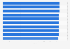 Most popular domestic destinations for vacation rentals in the U.S. 2014