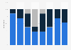 Changes in e-mail marketing programs in the United Kingdom (UK) 2013