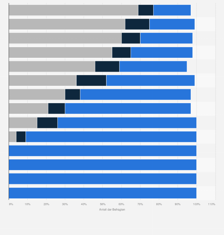 Statistik: Welche der folgenden technischen IT-Sicherheitsmaßnahmen kommen in Ihrem Unternehmen bereits zum Einsatz bzw. plant Ihr Unternehmen in Zukunft einzusetzen?