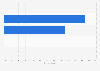 E-mail marketing: number of segments used in the United Kingdom (UK) 2013