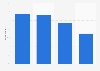 Ambiance associated with tech-friendly restaurants in the U.S. as of August 2014