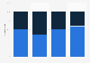 E-mail service providers share of e-mail campaigns in the United Kingdom (UK) 2013