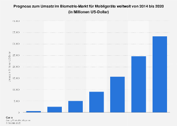 Biometrie für Mobilgeräte - Umsatzprognose weltweit bis 2020 | Statista