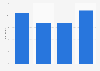 E-mail marketing: total click-through rates in the United Kingdom (UK) 2013