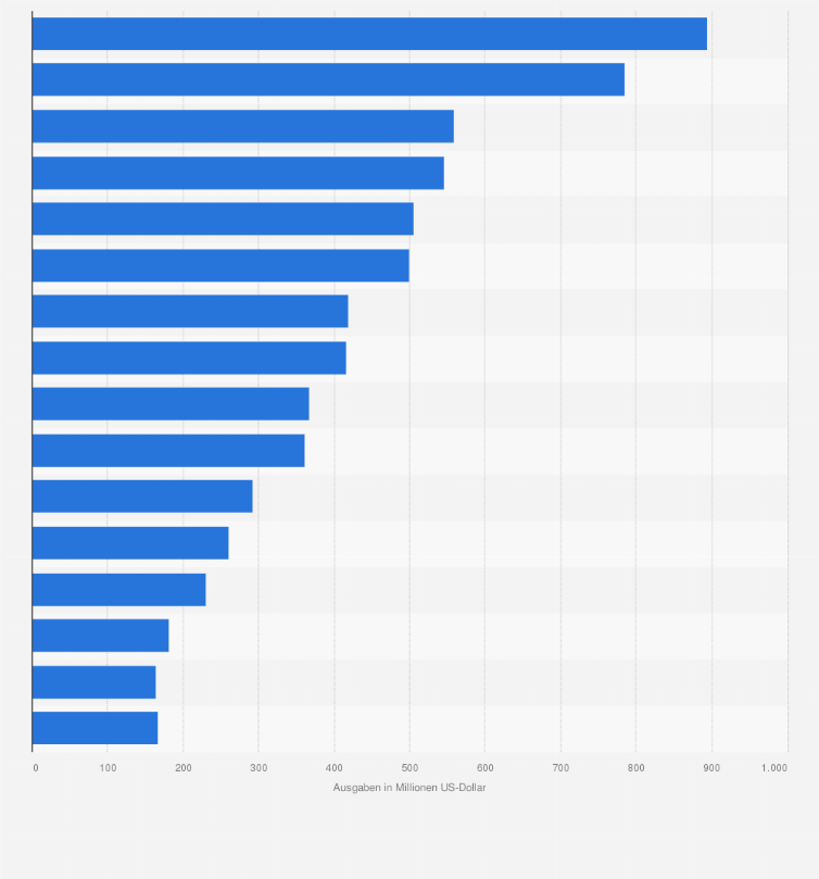 Statistik: Weltweite Ausgaben für Identity and Access Management (IAM) nach Branche im Jahr 2014 (in Millionen US-Dollar)