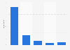 Internet access frequency on a smartphone in France 2014